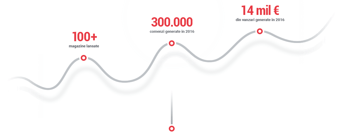 Platforma eCommerce
