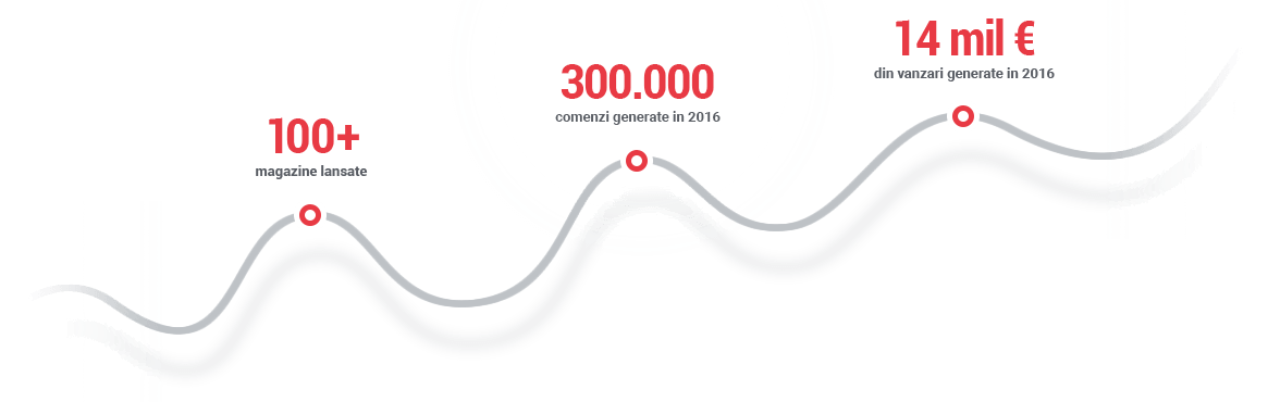 Platforma eCommerce