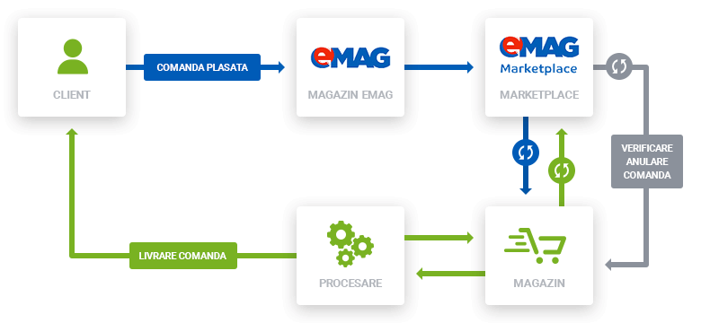 eMAG Marketplace