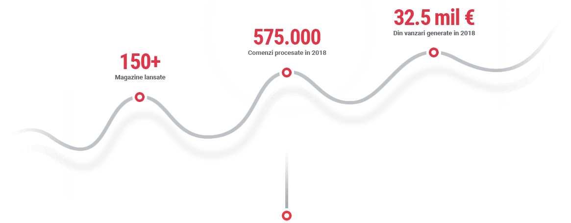 Evolutie eCommerce