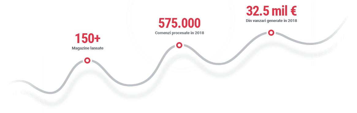 Evolutie eCommerce