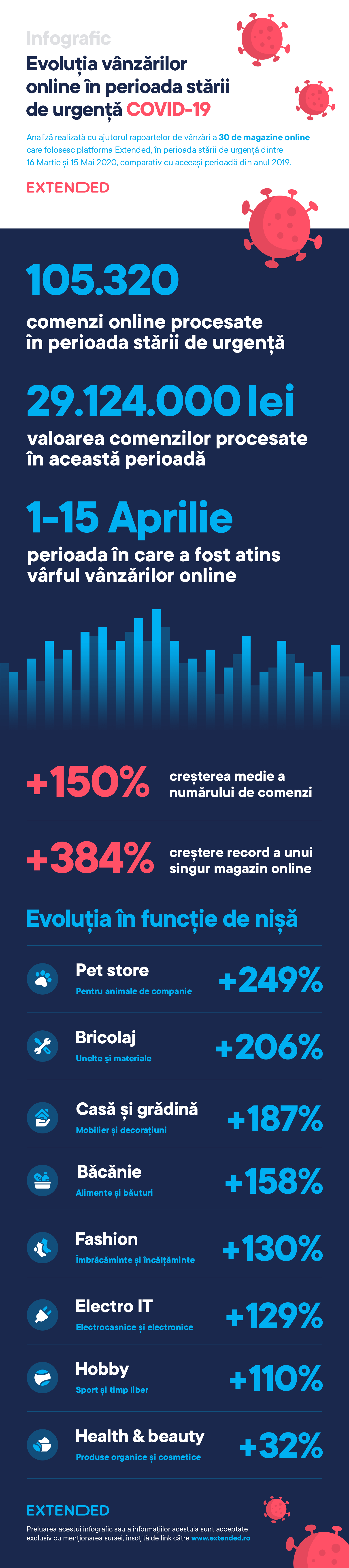 Infografic - Evolutie vanzari online COVID-19