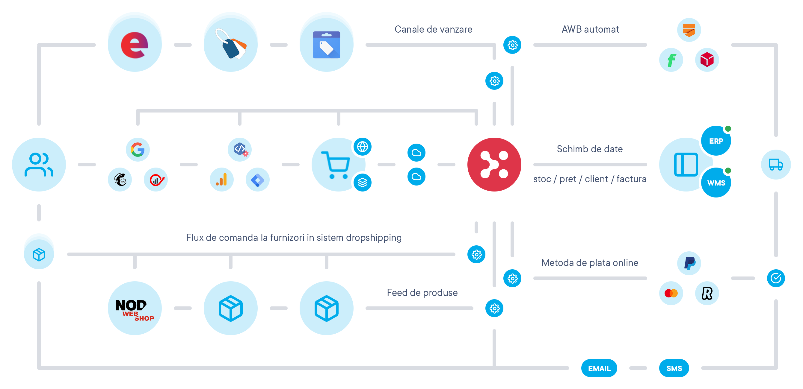 Ecosistem platforma eCommerce