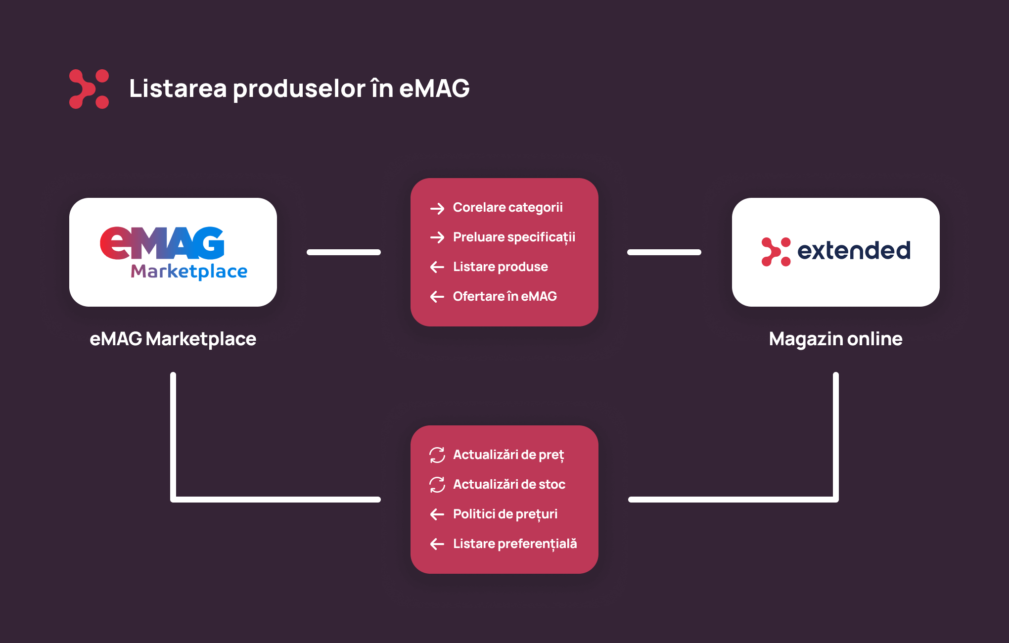 Integrare eMAG Marketplace - listarea produselor