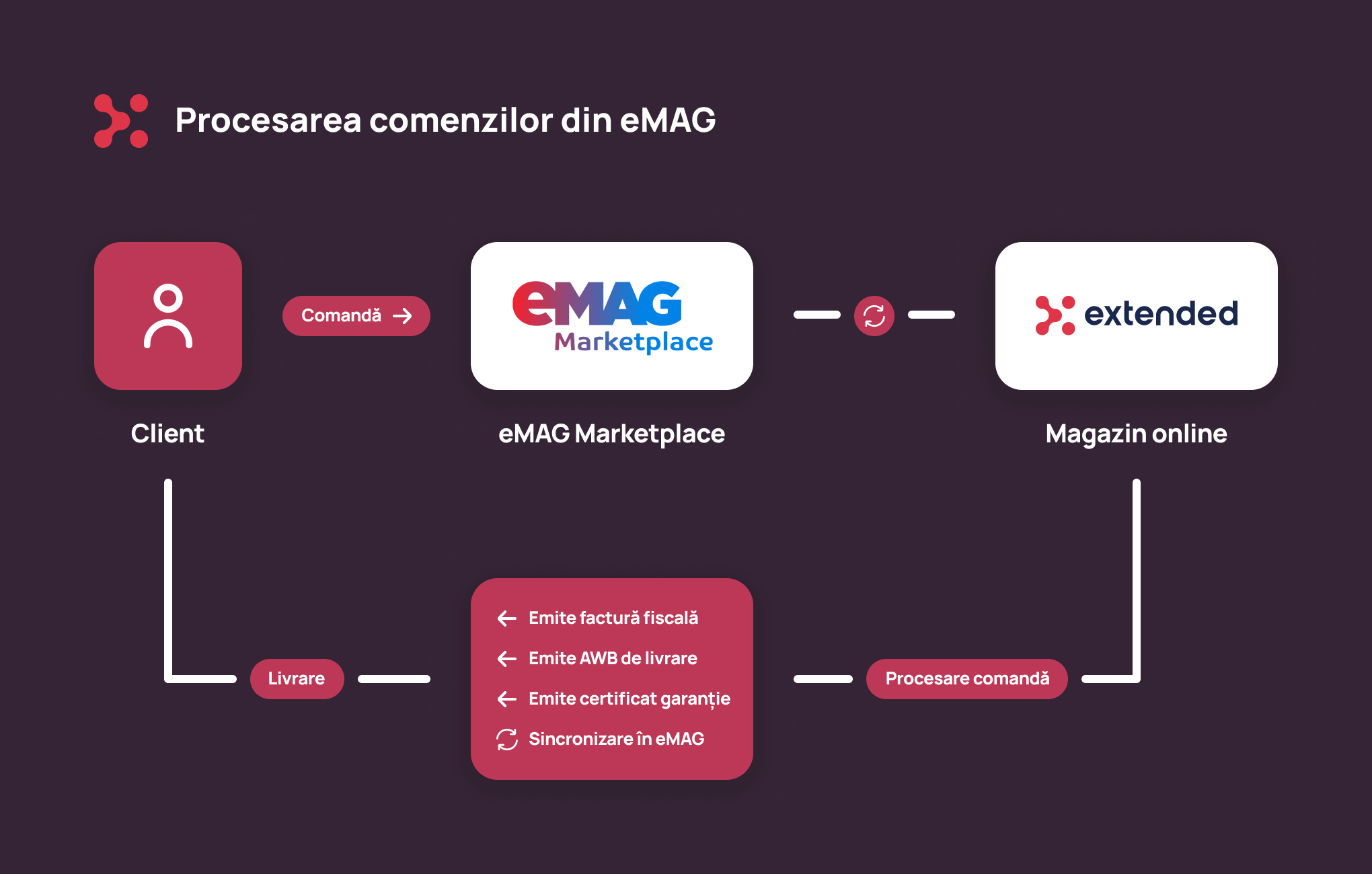 Integrare eMAG Marketplace - procesarea comenzilor