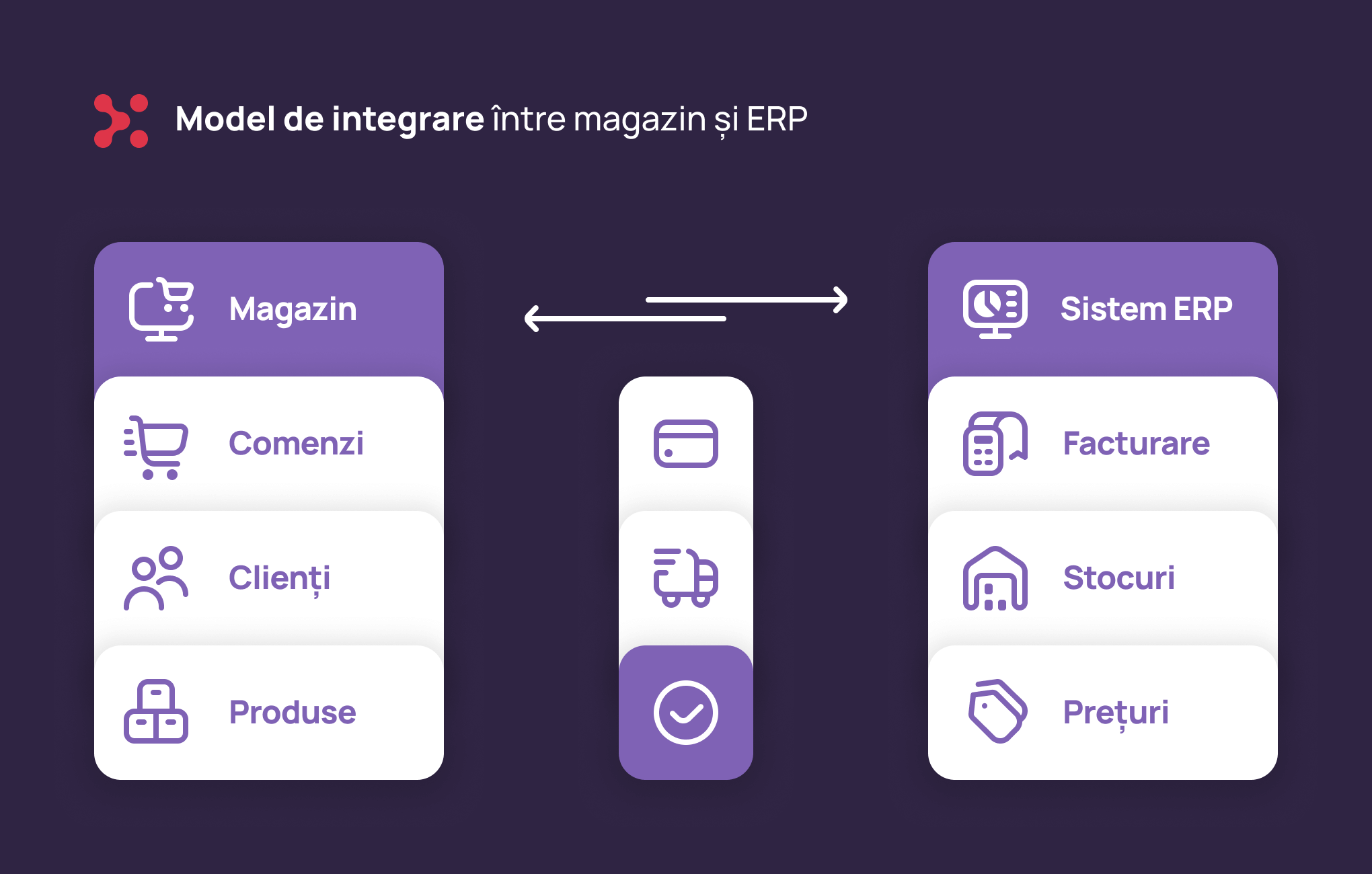 Model de integrare între magazin și ERP